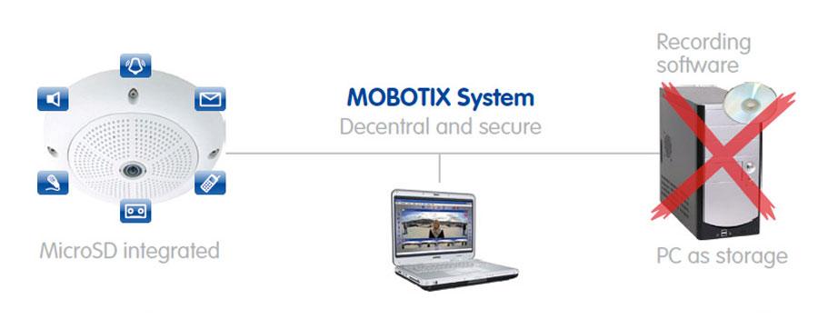 A Mobotic System chart featuring MicroSD integrated camera.